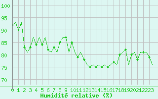 Courbe de l'humidit relative pour Floro