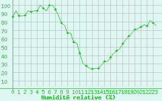 Courbe de l'humidit relative pour Pamplona (Esp)