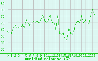 Courbe de l'humidit relative pour Platform P11-b Sea