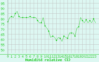 Courbe de l'humidit relative pour Jersey (UK)