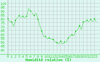 Courbe de l'humidit relative pour Namest Nad Oslavou