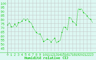 Courbe de l'humidit relative pour Holzdorf