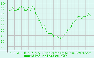 Courbe de l'humidit relative pour Zagreb / Pleso