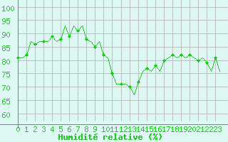 Courbe de l'humidit relative pour Beauvechain (Be)