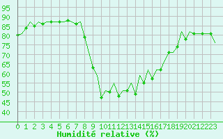 Courbe de l'humidit relative pour San Sebastian (Esp)