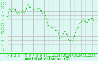 Courbe de l'humidit relative pour San Sebastian (Esp)