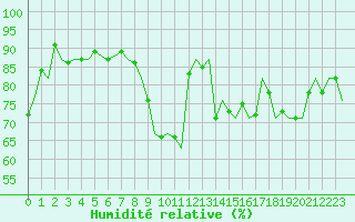 Courbe de l'humidit relative pour Vlissingen
