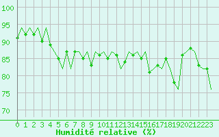 Courbe de l'humidit relative pour Le Goeree