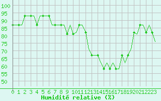 Courbe de l'humidit relative pour Bristol / Lulsgate