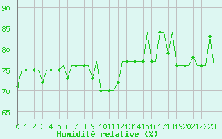 Courbe de l'humidit relative pour Hanty-Mansijsk