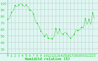 Courbe de l'humidit relative pour Jyvaskyla