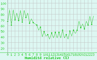 Courbe de l'humidit relative pour Lugano (Sw)