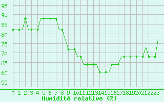 Courbe de l'humidit relative pour Belfast / Harbour