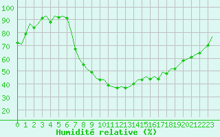 Courbe de l'humidit relative pour Nuernberg