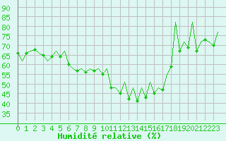 Courbe de l'humidit relative pour Jyvaskyla