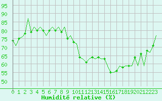 Courbe de l'humidit relative pour London / Heathrow (UK)