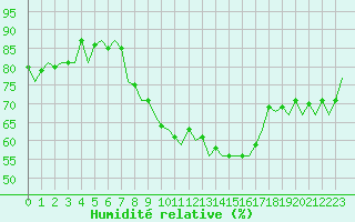 Courbe de l'humidit relative pour Luxembourg (Lux)