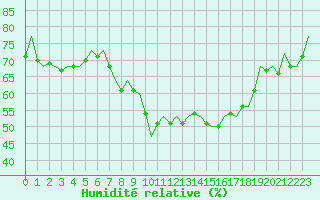 Courbe de l'humidit relative pour Reus (Esp)