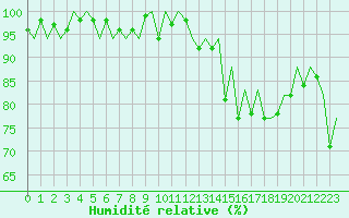 Courbe de l'humidit relative pour Jersey (UK)