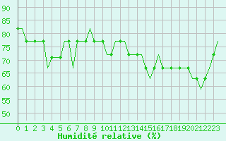 Courbe de l'humidit relative pour Platform Goliat FPSO