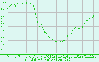 Courbe de l'humidit relative pour Tunis-Carthage