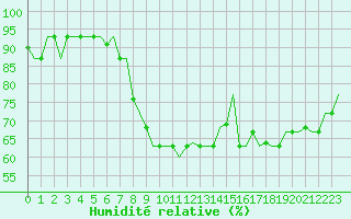 Courbe de l'humidit relative pour Cagliari / Elmas