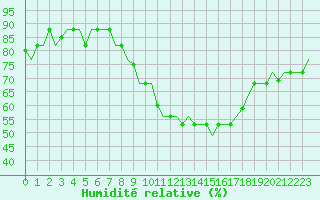 Courbe de l'humidit relative pour Nouasseur
