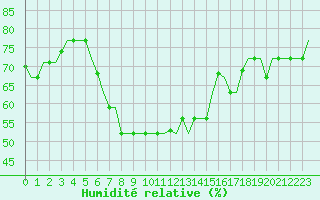 Courbe de l'humidit relative pour Luqa
