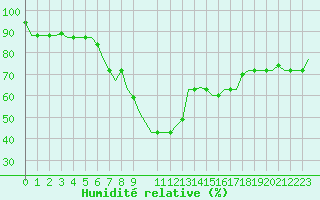 Courbe de l'humidit relative pour Tunis-Carthage