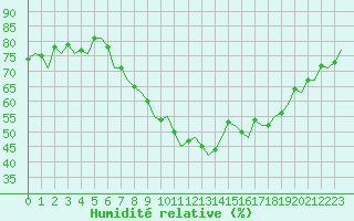 Courbe de l'humidit relative pour Dublin (Ir)