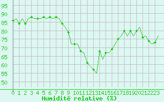 Courbe de l'humidit relative pour Maastricht / Zuid Limburg (PB)