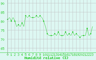 Courbe de l'humidit relative pour Maastricht / Zuid Limburg (PB)