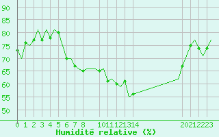 Courbe de l'humidit relative pour Beauvechain (Be)