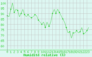 Courbe de l'humidit relative pour Hamburg-Fuhlsbuettel