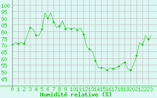 Courbe de l'humidit relative pour Berlin-Tegel