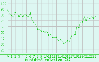 Courbe de l'humidit relative pour Zurich-Kloten