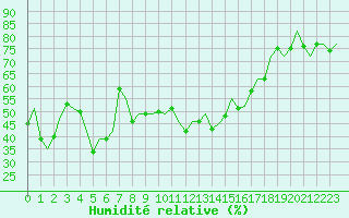 Courbe de l'humidit relative pour Salamanca / Matacan