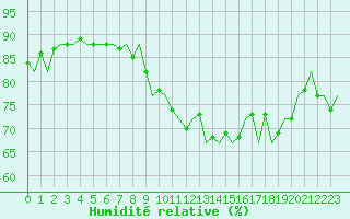 Courbe de l'humidit relative pour Oostende (Be)