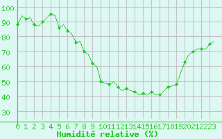 Courbe de l'humidit relative pour Eindhoven (PB)