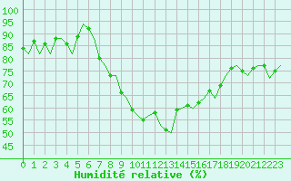 Courbe de l'humidit relative pour Amsterdam Airport Schiphol