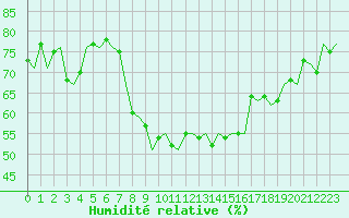 Courbe de l'humidit relative pour Menorca / Mahon