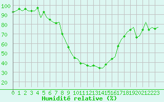 Courbe de l'humidit relative pour Eindhoven (PB)