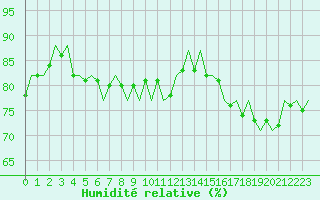 Courbe de l'humidit relative pour Platform K13-A