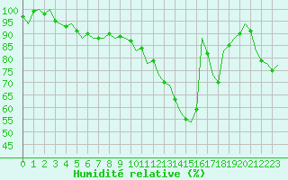 Courbe de l'humidit relative pour Bueckeburg