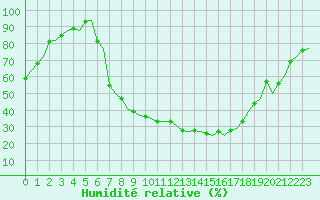 Courbe de l'humidit relative pour Muenster / Osnabrueck