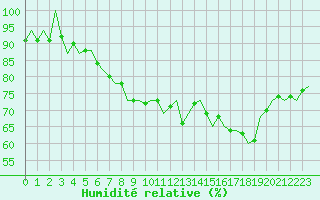 Courbe de l'humidit relative pour Oostende (Be)