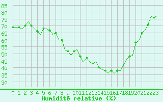 Courbe de l'humidit relative pour Holzdorf