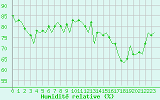 Courbe de l'humidit relative pour Topcliffe Royal Air Force Base