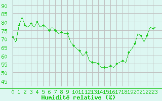 Courbe de l'humidit relative pour Luxembourg (Lux)