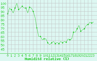 Courbe de l'humidit relative pour Schaffen (Be)